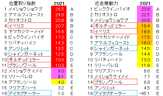 2021　京都牝馬Ｓ　位置取り指数